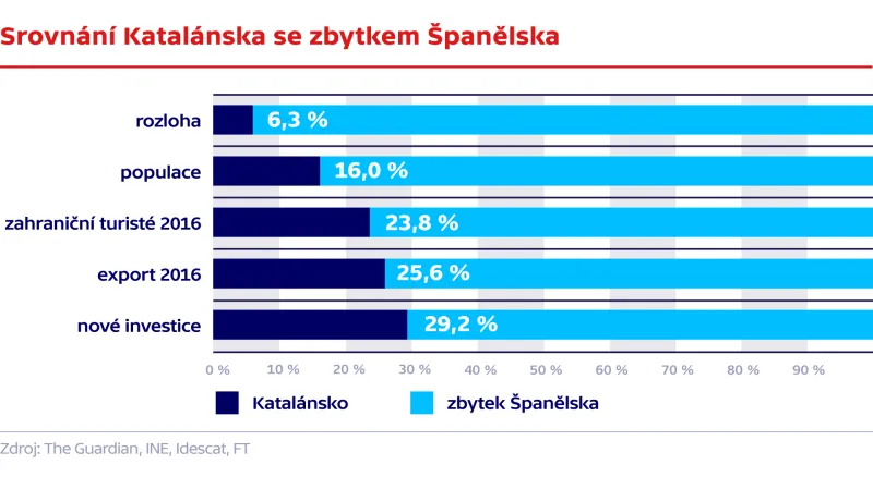 Srovnání Katalánska se zbytkem Španělska