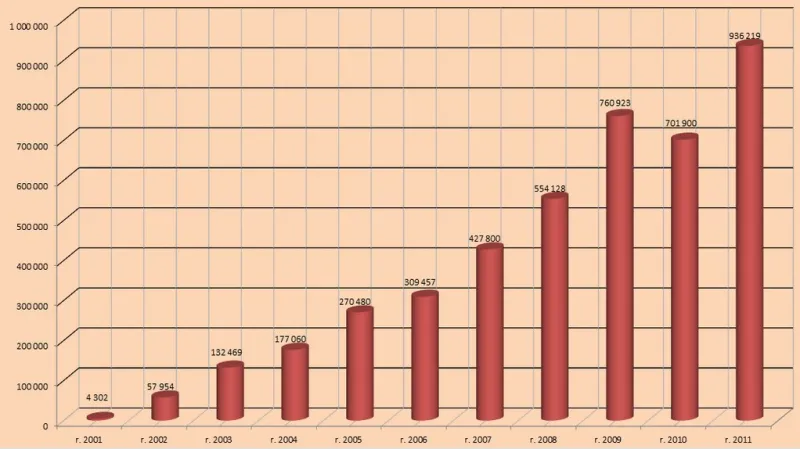 Počet nařízených exekucí v jednotlivých letech