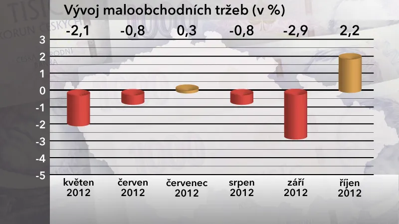 Maloobchodní tržby