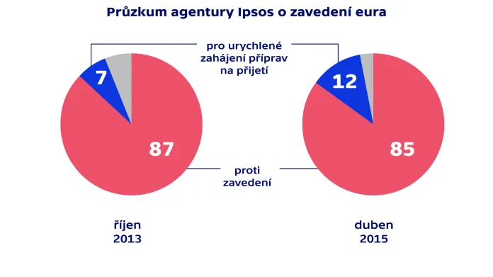 Průzkum agentury Ipsos o zavedení eura