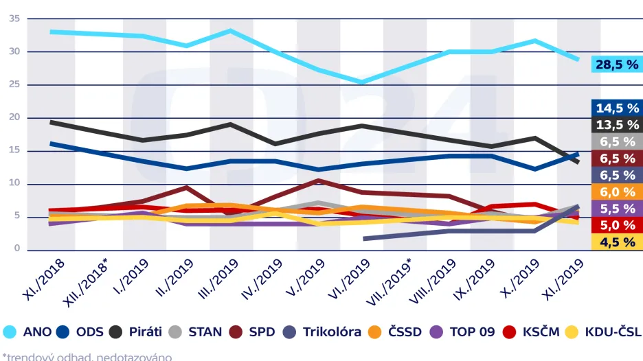 Volební model – vývoj preferencí