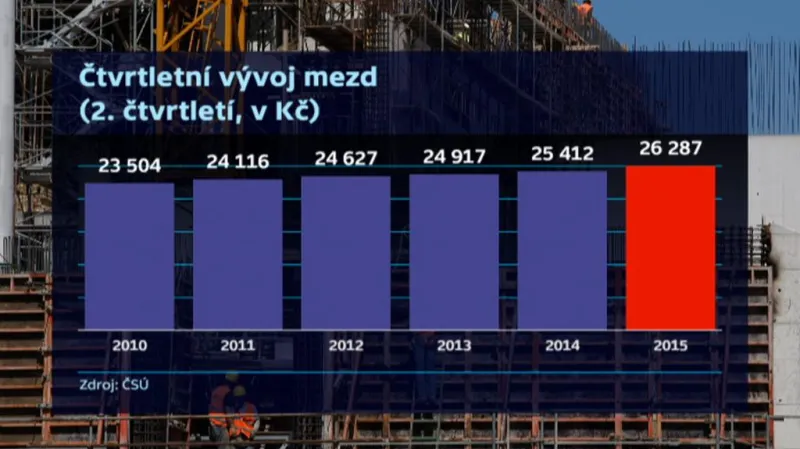 Čtvrtletní vývoj mezd