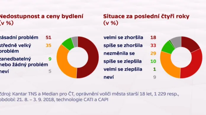 Výsledky průzkumu o bydlení v Brně