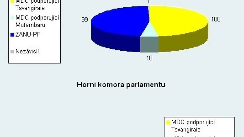Rozložení sil v zimbabwském parlamentu