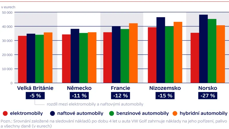 Elektromobily jsou na pořízení a provoz levnější
