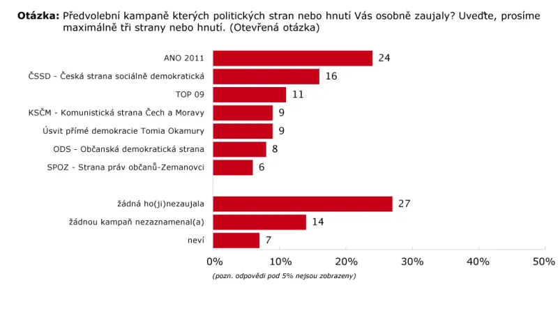 Detailní výsledky: Zaujetí předvolebními kampaněmi