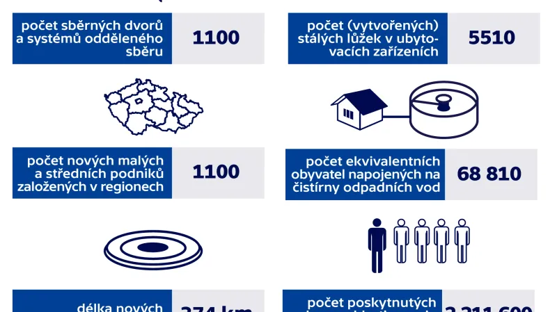 Co se díky evropským penězům vytvořilo