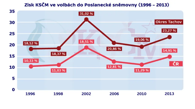 Zisk KSČM ve volbách do PS PČR