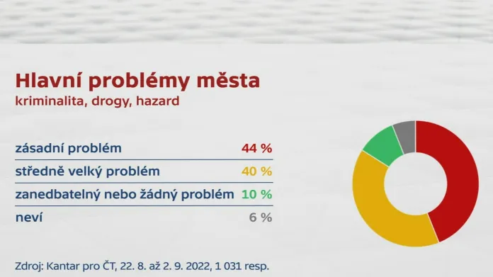 Hlavní problémy města Ostrava