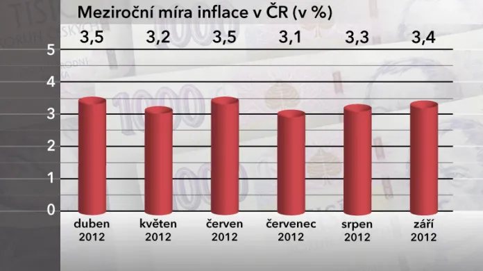 Meziroční míra inflace v ČR v září 2012