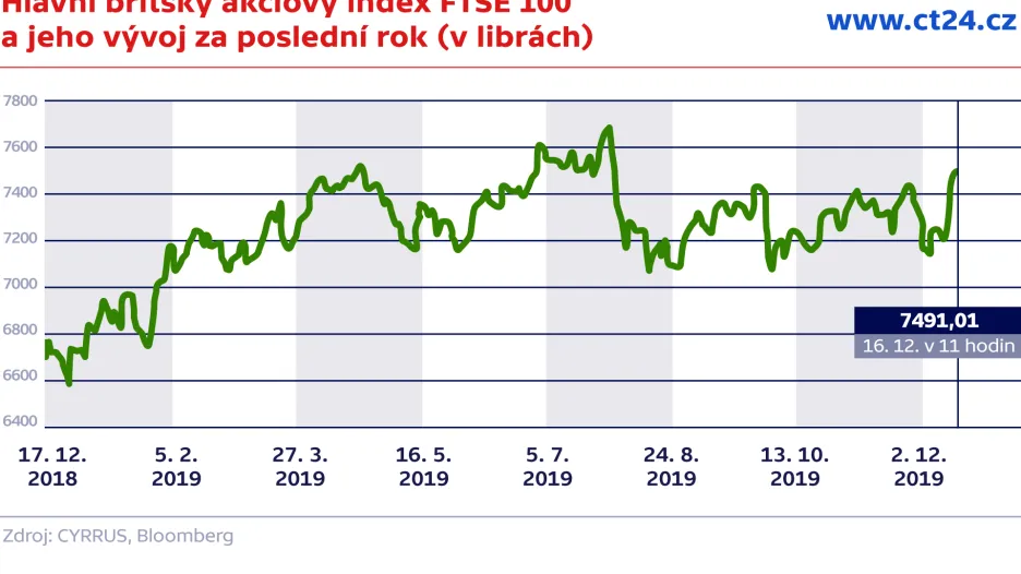 Hlavní britský akciový index FTSE 100 a jeho vývoj za poslední rok (v librách)