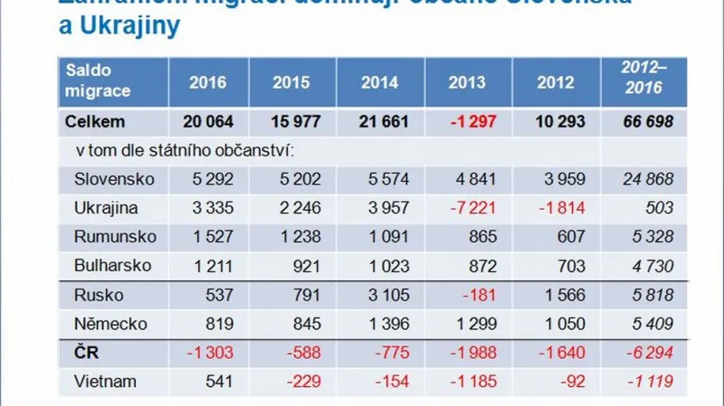 Zahraniční migrace