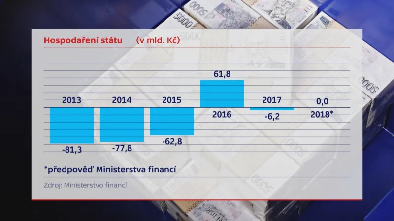 Hospodaření státu