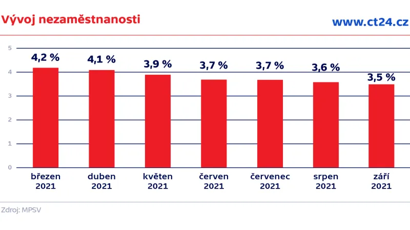 Vývoj nezaměstnanosti