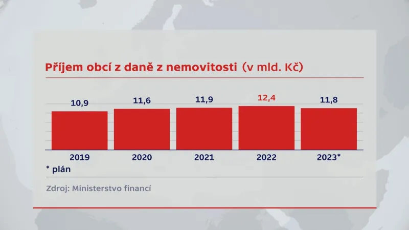 Příjem obcí z daně z nemovitosti