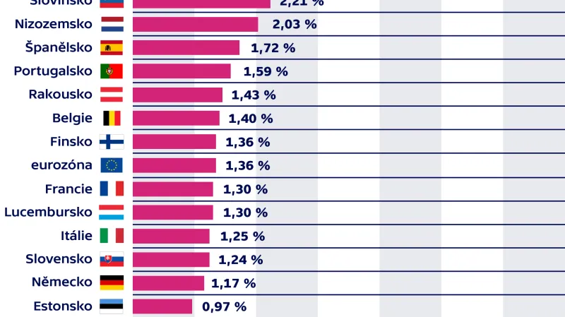 Průměrná sazba hypoték se splatností nad deset let v některých zemích eurozóny