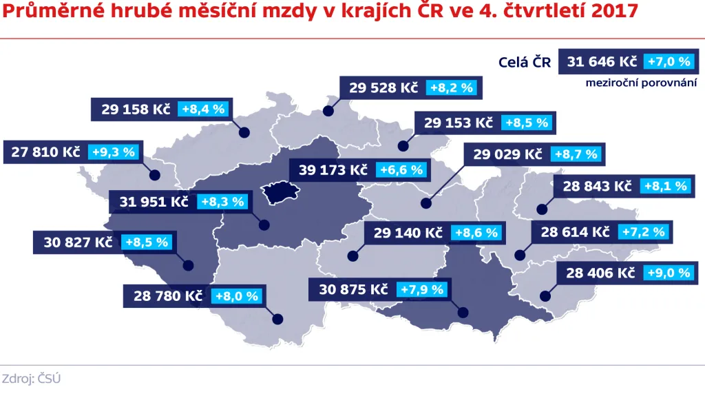 Průměrné hrubé měsíční mzdy v krajích ČR ve 4. čtvrtletí 2017