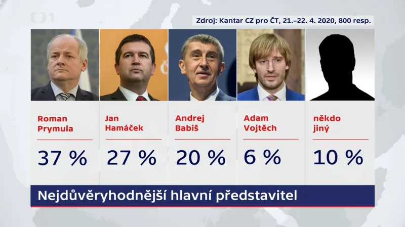 Kdo z vládních činitelů je pro vás, co se týče otázek kolem koronaviru, nejdůvěryhodnější?