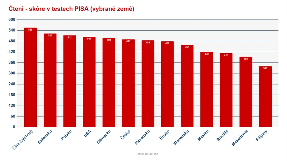 Výsledky testů PISA za rok 2018