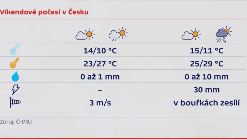 Víkendové počasí