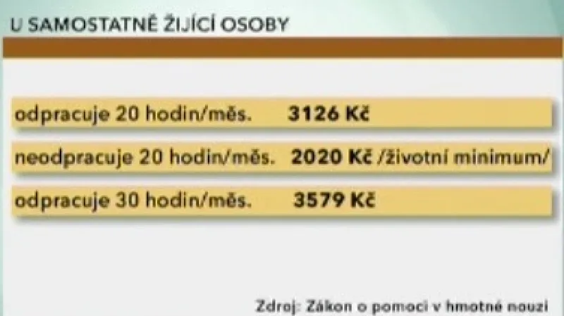 Zákon o pomoci v hmotné nouzi