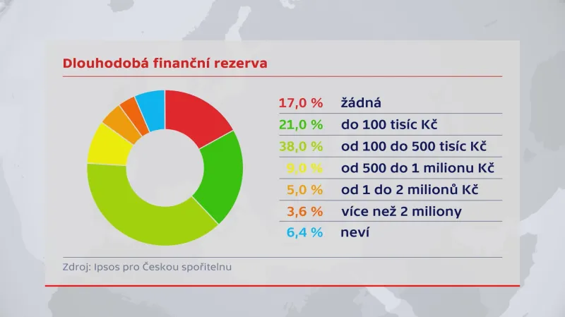 Dlouhodobá finanční rezerva