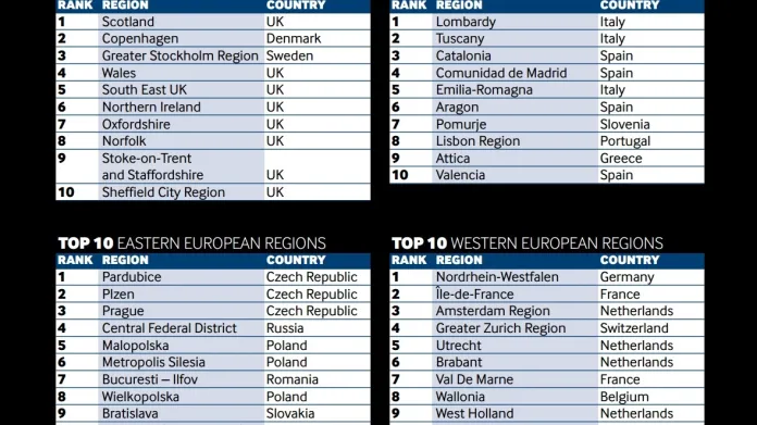 Rozdělení 10 nejlepších evropských regionů
