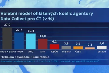 Volby by v květnu vyhráli Piráti a Starostové, druhá je v průzkumu koalice Spolu