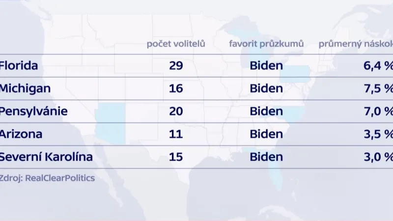Průzkum v USA