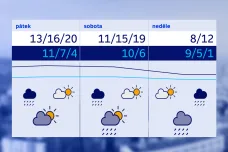 Česko čeká další víkend plný zvratů počasí