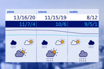 Česko čeká další víkend plný zvratů počasí