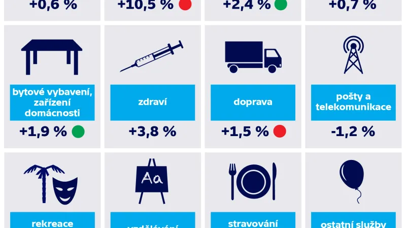 Meziroční růst cen podle kategorií v únoru 2021