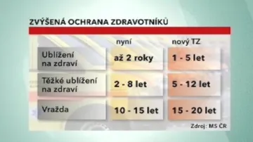 Trestní sazba kvůli ochraně zdravotníků