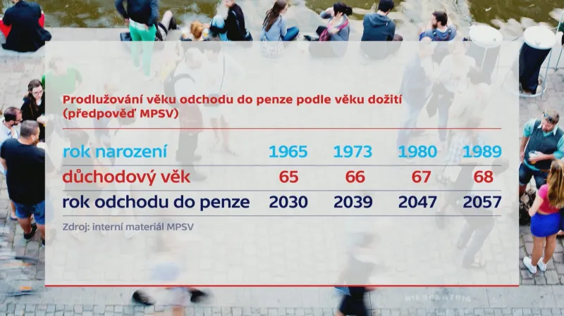 Prodlužování věku odchodu do penze podle věku dožití