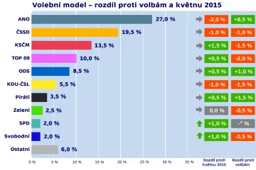 Preference koaličních stran klesly, nejvíc v případě hnutí ANO