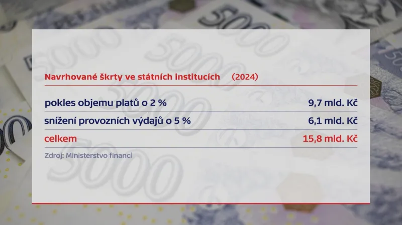 Navrhované škrty ve státních institucích