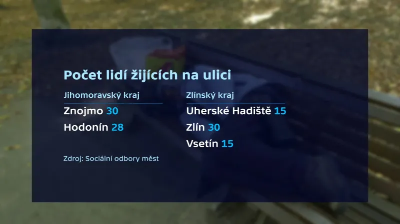 Počet lidí žijících na ulici