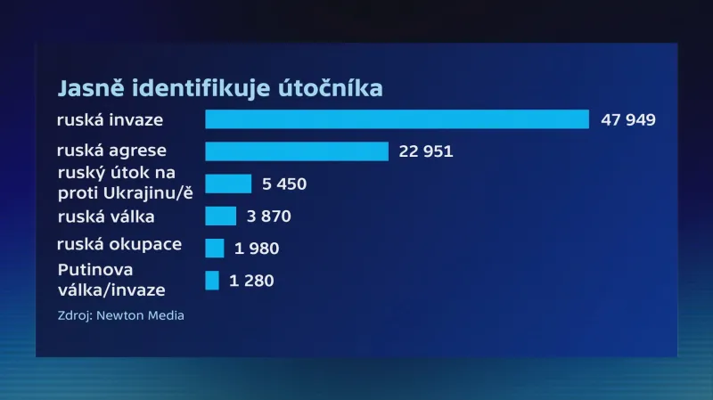 Dělá viníka z oběti