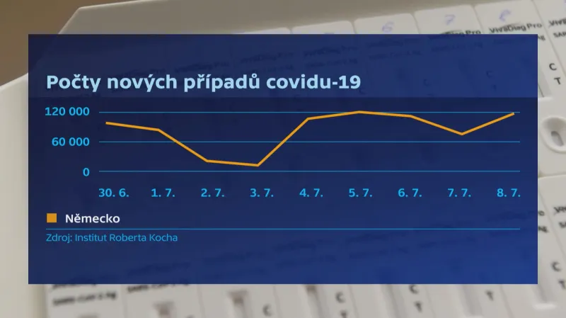 Nárůst případů covidu v Německu