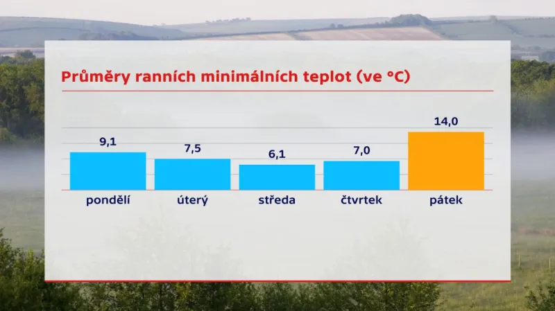 Průměry ranních minimálních teplot
