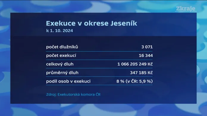 Exekuce v okrese Jeseník