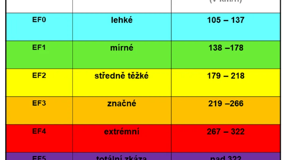 Fujitova stupnice intenzity tornád