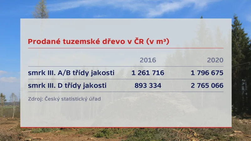 Prodané tuzemské dřevo