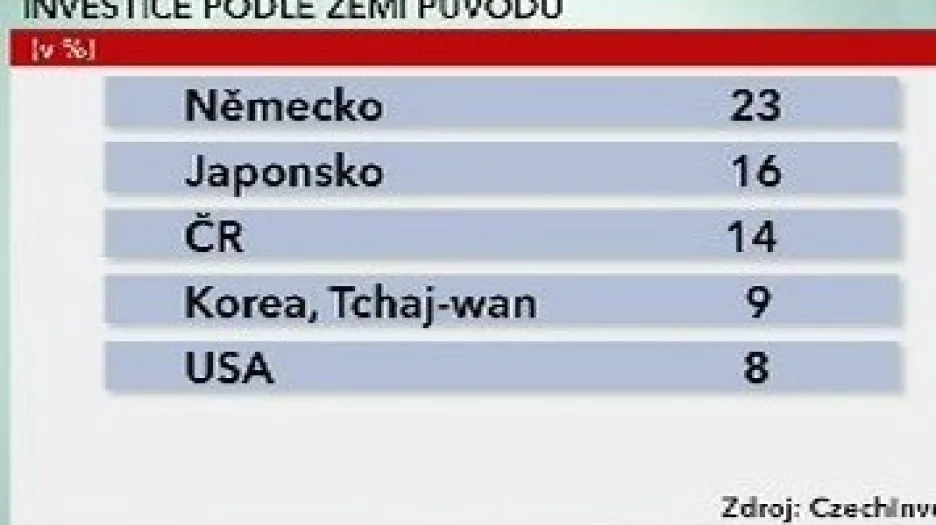 Investiční pobídky
