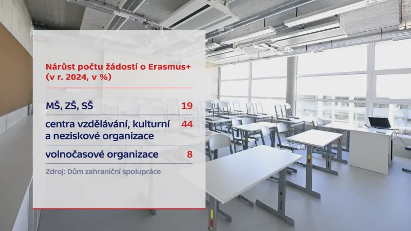 Nárůst počtu žádostí o Erasmus+