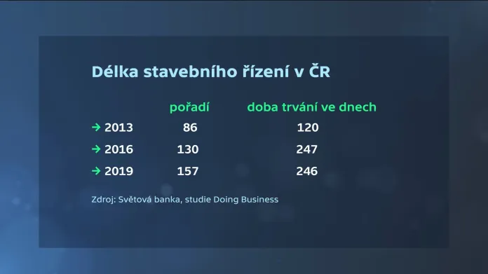 Délka stavebního řízení v ČR podle SB