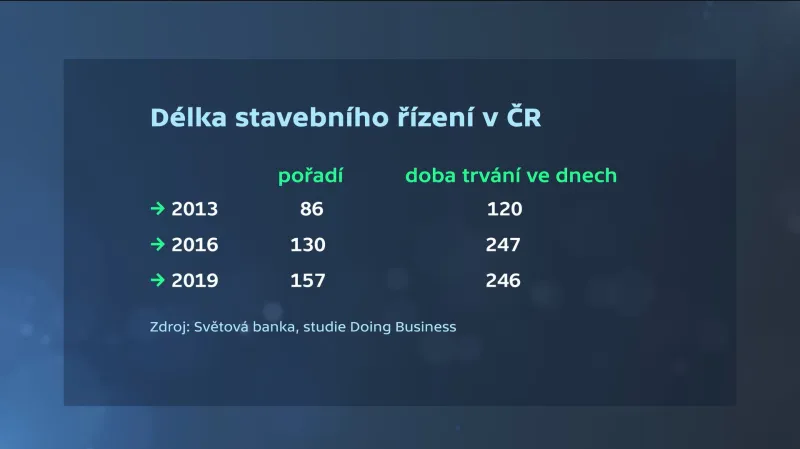 Délka stavebního řízení v ČR podle SB