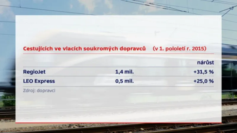 Přeprava cestujících České dráhy