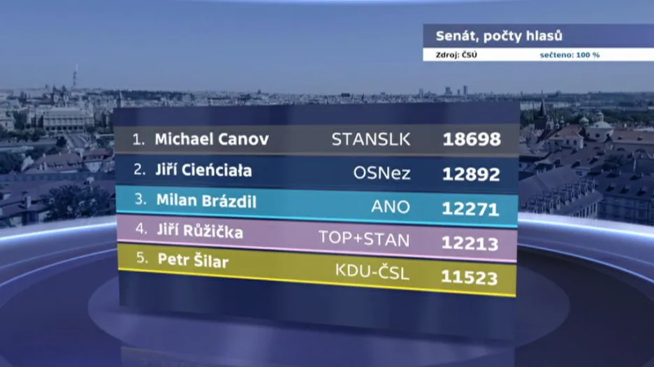 Kandidáti s největším počtem hlasů