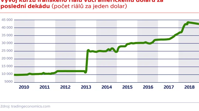 Vývoj kurzu íránského riálu vůči americkému dolaru za poslední dekádu (počet riálů za jeden dolar)